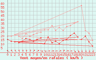 Courbe de la force du vent pour Chlons-en-Champagne (51)