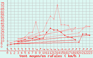 Courbe de la force du vent pour Rennes (35)