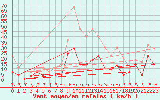 Courbe de la force du vent pour Cabo Peas