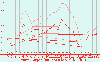 Courbe de la force du vent pour Pau (64)