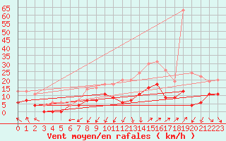 Courbe de la force du vent pour Nmes - Garons (30)