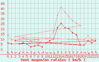 Courbe de la force du vent pour Marignane (13)