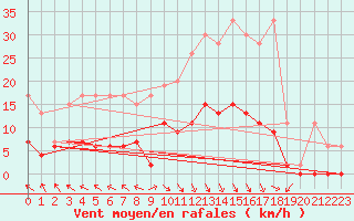 Courbe de la force du vent pour Vaduz