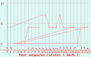 Courbe de la force du vent pour Eisenkappel