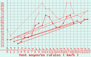 Courbe de la force du vent pour Kittila Laukukero