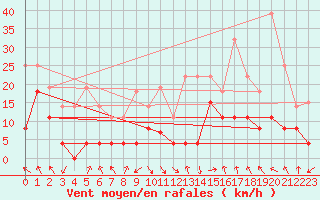 Courbe de la force du vent pour Ble / Mulhouse (68)