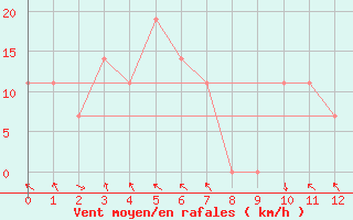 Courbe de la force du vent pour Gach Saran Du Gunbadan