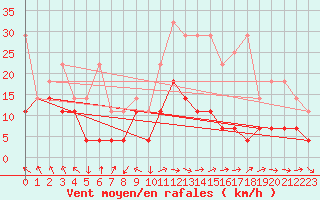 Courbe de la force du vent pour Alfeld