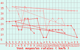 Courbe de la force du vent pour Hohenpeissenberg