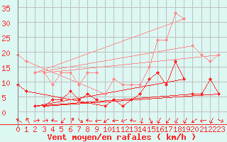 Courbe de la force du vent pour Saint-Auban (04)