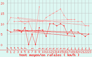 Courbe de la force du vent pour Melun (77)