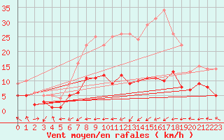 Courbe de la force du vent pour Carlsfeld