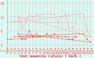 Courbe de la force du vent pour Vernouillet (78)