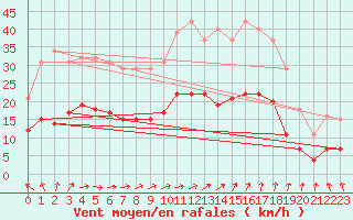 Courbe de la force du vent pour Saint-Georges-d