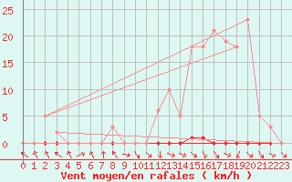 Courbe de la force du vent pour Les Pennes-Mirabeau (13)