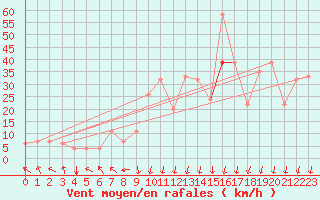 Courbe de la force du vent pour Reykjavik