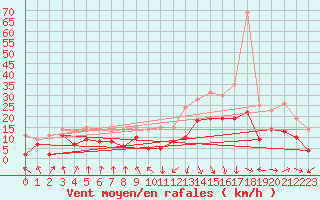 Courbe de la force du vent pour Ble / Mulhouse (68)