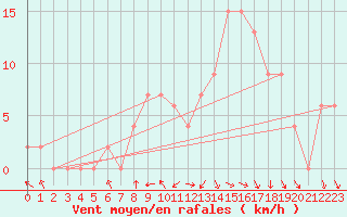 Courbe de la force du vent pour Mejrup