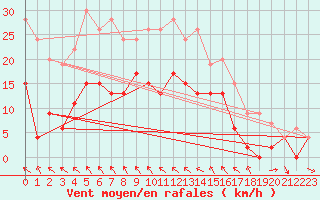 Courbe de la force du vent pour Muret (31)