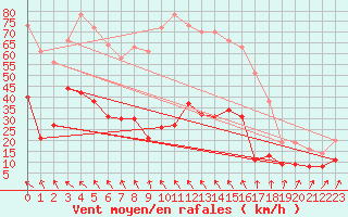 Courbe de la force du vent pour Formigures (66)