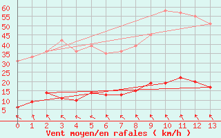 Courbe de la force du vent pour Gluiras (07)