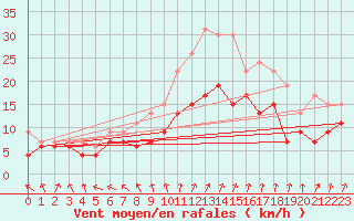 Courbe de la force du vent pour Bourges (18)