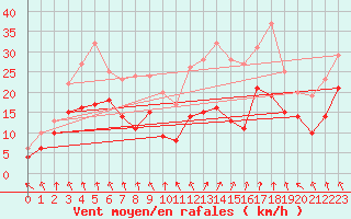 Courbe de la force du vent pour Saint-Etienne (42)