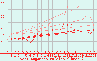 Courbe de la force du vent pour Mont-Rigi (Be)