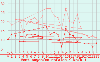 Courbe de la force du vent pour Cambrai / Epinoy (62)