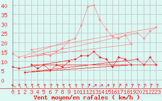 Courbe de la force du vent pour Trappes (78)