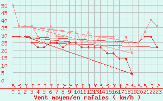 Courbe de la force du vent pour Helgoland