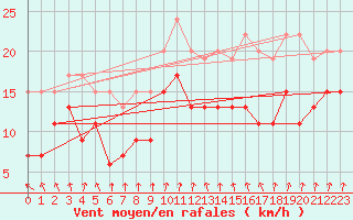 Courbe de la force du vent pour Dunkerque (59)