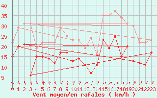 Courbe de la force du vent pour Troyes (10)
