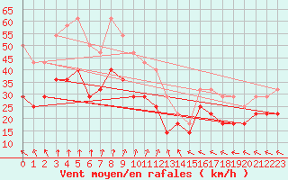 Courbe de la force du vent pour Helligvaer Ii