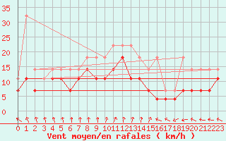 Courbe de la force du vent pour Anvers (Be)