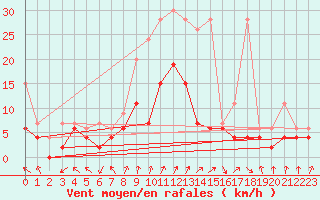Courbe de la force du vent pour Rnenberg