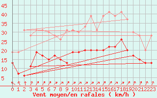 Courbe de la force du vent pour Rouen (76)