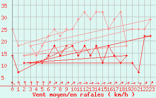 Courbe de la force du vent pour Wasserkuppe