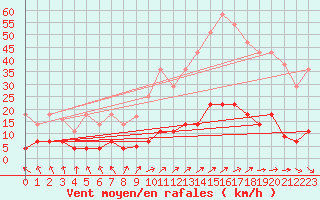 Courbe de la force du vent pour Madrid / Retiro (Esp)