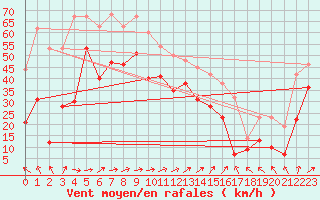 Courbe de la force du vent pour Biscarrosse (40)