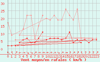 Courbe de la force du vent pour Ble - Binningen (Sw)