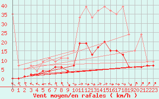 Courbe de la force du vent pour Ble - Binningen (Sw)