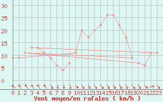 Courbe de la force du vent pour Manston (UK)