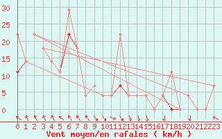 Courbe de la force du vent pour Hekkingen Fyr