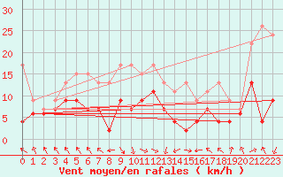 Courbe de la force du vent pour Bouveret