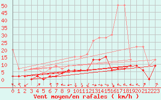 Courbe de la force du vent pour Interlaken