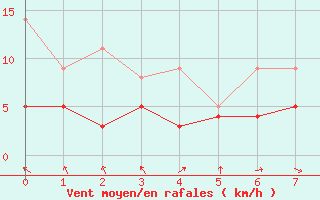 Courbe de la force du vent pour Osterfeld