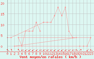 Courbe de la force du vent pour Tetovo