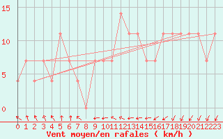 Courbe de la force du vent pour Kemijarvi Airport