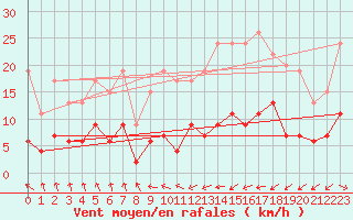 Courbe de la force du vent pour Paris - Montsouris (75)